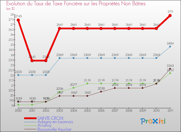 Evolution du taux de la taxe foncière sur les immeubles et terrains non batis pour SAINTE-CROIX et les communes proches Comparaison des taux de la taxe foncière sur les immeubles et terrains non batis pour SAINTE-CROIX et les communes voisines
