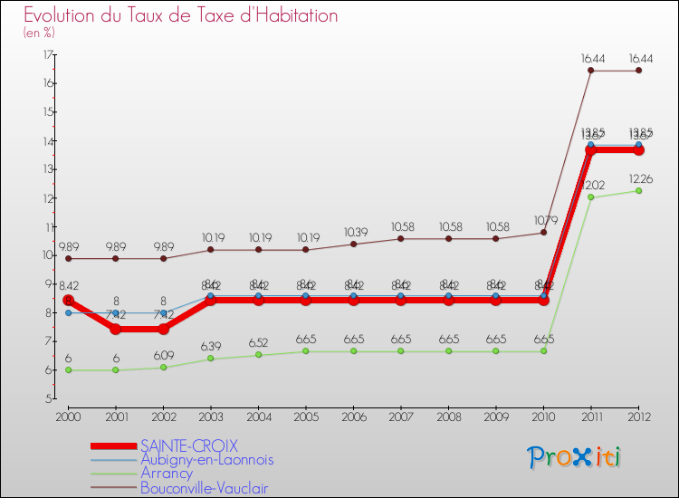 Evolution du taux de la taxe d'habitation pour SAINTE-CROIX et les communes proches Comparaison des taux de la taxe d'habitation pour SAINTE-CROIX et les communes voisines