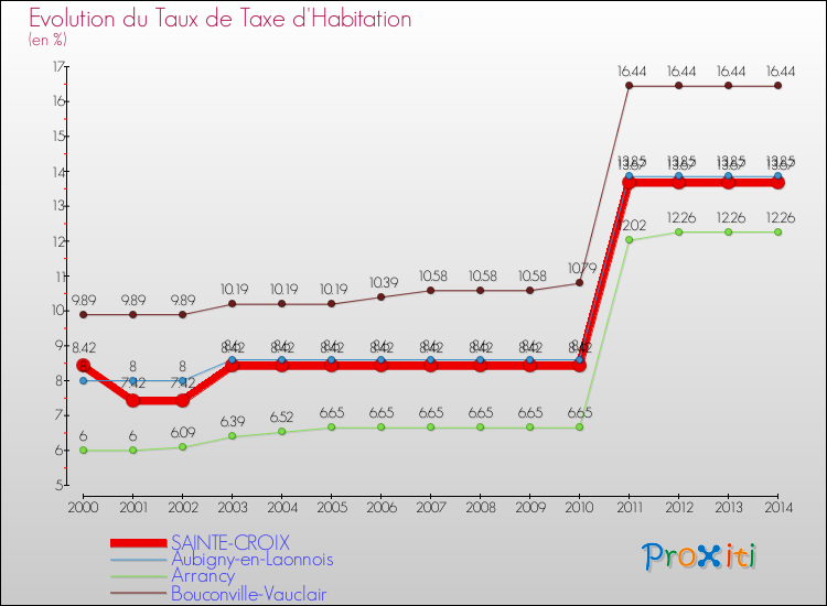 Evolution du taux de la taxe d'habitation pour SAINTE-CROIX et les communes proches de 2000 à 2014 Comparaison des taux de la taxe d'habitation pour SAINTE-CROIX et les communes voisines de 2000 à 2014