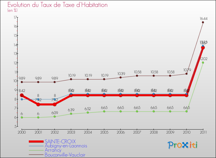Evolution du taux de la taxe d'habitation pour SAINTE-CROIX et les communes proches Comparaison des taux de la taxe d'habitation pour SAINTE-CROIX et les communes voisines