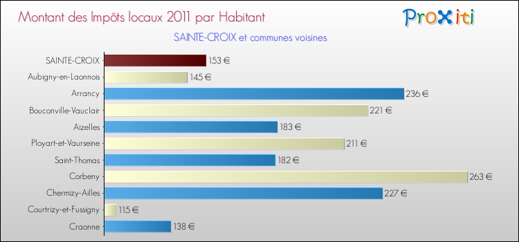 Montant des impôts locaux par Habitant pour SAINTE-CROIX et les communes proches Comparaison des impôts locaux par habitant pour SAINTE-CROIX et les communes voisines