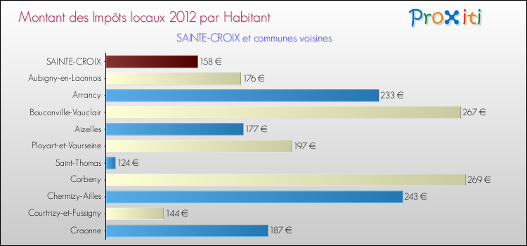 Montant des impôts locaux par Habitant pour SAINTE-CROIX et les communes proches Comparaison des impôts locaux par habitant pour SAINTE-CROIX et les communes voisines