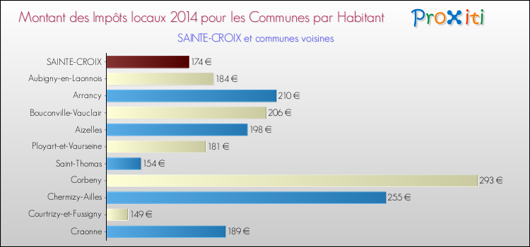 Montant des impôts locaux par Habitant pour SAINTE-CROIX et les communes proches en 2014 Comparaison des impôts locaux par habitant pour SAINTE-CROIX et les communes voisines en 2014