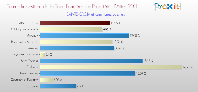 Taux d'imposition de la taxe foncière sur le bati 2011 pour SAINTE-CROIX et les communes proches Comparaison des taux d'imposition de la taxe foncière sur le bati 2011 pour SAINTE-CROIX et les communes voisines