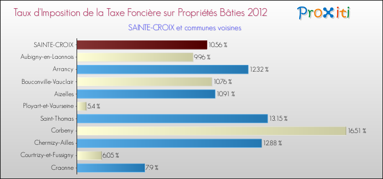 Taux d'imposition de la taxe foncière sur le bati 2012 pour SAINTE-CROIX et les communes proches Comparaison des taux d'imposition de la taxe foncière sur le bati 2012 pour SAINTE-CROIX et les communes voisines