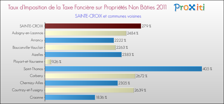 Taux d'imposition de la taxe foncière sur les immeubles et terrains non batis 2011 pour SAINTE-CROIX et les communes proches Comparaison des taux d'imposition de la taxe foncière sur les immeubles et terrains non batis 2011 pour SAINTE-CROIX et les communes voisines