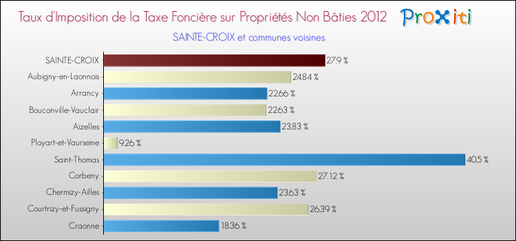 Taux d'imposition de la taxe foncière sur les immeubles et terrains non batis 2012 pour SAINTE-CROIX et les communes proches Comparaison des taux d'imposition de la taxe foncière sur les immeubles et terrains non batis 2012 pour SAINTE-CROIX et les communes voisines