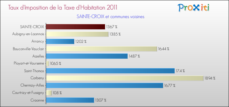 Taux d'imposition de la taxe d'habitation 2011 pour SAINTE-CROIX et les communes proches Comparaison des taux d'imposition de la taxe d'habitation 2011 pour SAINTE-CROIX et les communes voisines
