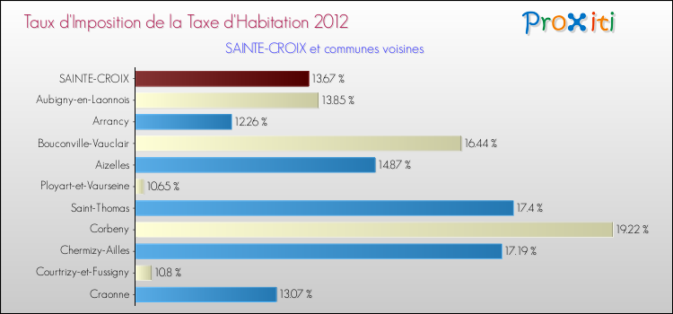 Taux d'imposition de la taxe d'habitation 2012 pour SAINTE-CROIX et les communes proches Comparaison des taux d'imposition de la taxe d'habitation 2012 pour SAINTE-CROIX et les communes voisines