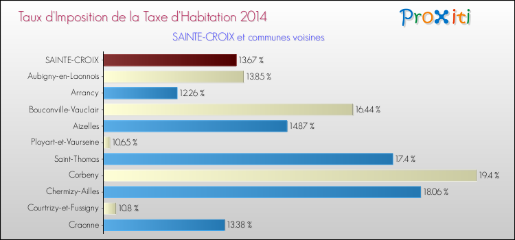 Taux d'imposition de la taxe d'habitation 2014 pour SAINTE-CROIX et les communes proches Comparaison des taux d'imposition de la taxe d'habitation 2014 pour SAINTE-CROIX et les communes voisines