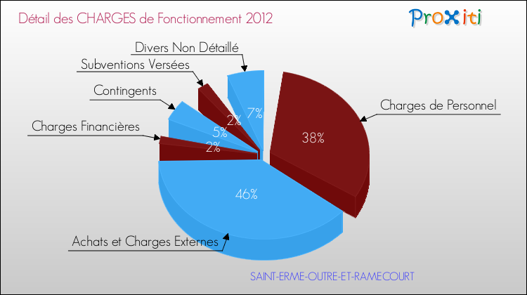 Décomposition des Charges de Fonctionnement 2012 de la commune de SAINT-ERME-OUTRE-ET-RAMECOURT Charges de Fonctionnement 2012 pour la commune de SAINT-ERME-OUTRE-ET-RAMECOURT