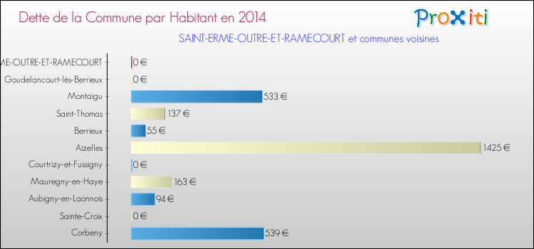 Dette par habitant de la commune en 2014 pour SAINT-ERME-OUTRE-ET-RAMECOURT et les communes proches Comparaison de la dette par habitant de la commune en 2014 pour SAINT-ERME-OUTRE-ET-RAMECOURT et les communes voisines