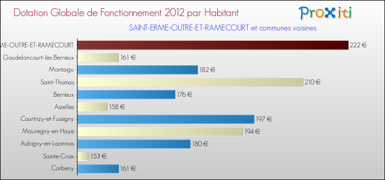 Montant des dotations globales de fonctionnement DGF par Habitant pour SAINT-ERME-OUTRE-ET-RAMECOURT et les communes proches Comparaison des des dotations globales de fonctionnement DGF par habitant pour SAINT-ERME-OUTRE-ET-RAMECOURT et les communes voisines