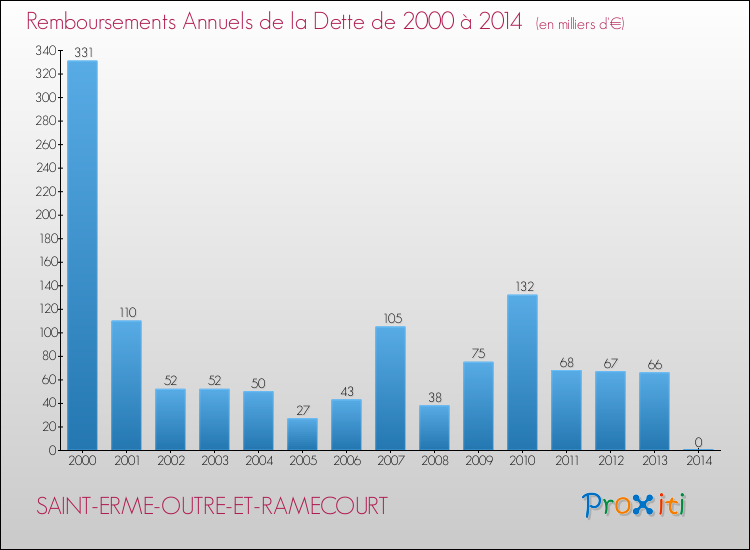 Evolution de l'annuité de la dette pour la commune de SAINT-ERME-OUTRE-ET-RAMECOURT de 2000 à 2014 Annuités de la dette pour SAINT-ERME-OUTRE-ET-RAMECOURT de 2000 à 2014