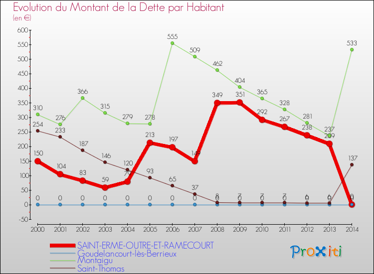 Evolution de la dette par habitant pour la commune de SAINT-ERME-OUTRE-ET-RAMECOURT et les communes proches de 2000 à 2014 Comparaison de la dette par habitant pour SAINT-ERME-OUTRE-ET-RAMECOURT et les communes voisines de 2000 à 2014