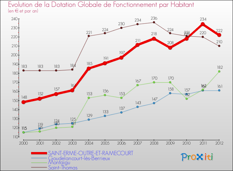 Evolution et montant de la dotation globale de fonctionnement par Habitant pour SAINT-ERME-OUTRE-ET-RAMECOURT et les communes proches Comparaison des dotations globales de fonctionnement par habitant pour SAINT-ERME-OUTRE-ET-RAMECOURT et les communes voisines