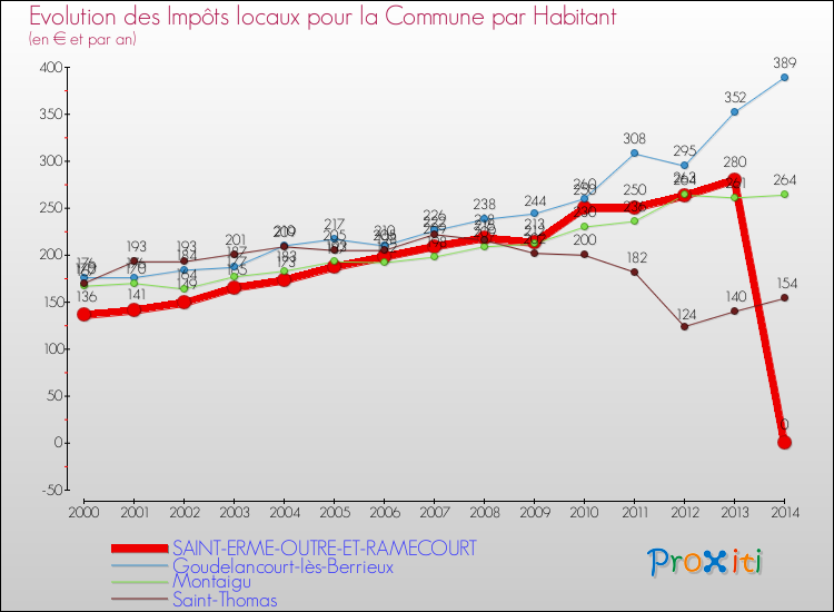 Evolution et montant des impôts locaux par Habitant pour SAINT-ERME-OUTRE-ET-RAMECOURT et les communes proches de 2000 à 2014 Comparaison des impôts locaux par habitant pour SAINT-ERME-OUTRE-ET-RAMECOURT et les communes voisines de 2000 à 2014