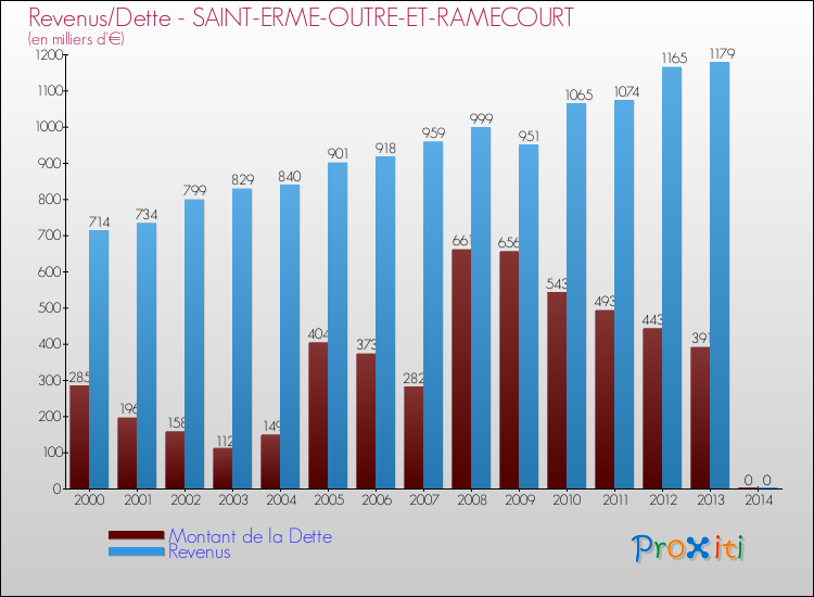 Evolution comparée de la dette et des revenus pour la commune de SAINT-ERME-OUTRE-ET-RAMECOURT de 2000 à 2014 Comparaison de la dette et des revenus pour SAINT-ERME-OUTRE-ET-RAMECOURT de 2000 à 2014