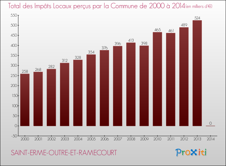 Evolution des Impôts Locaux pour la commune de SAINT-ERME-OUTRE-ET-RAMECOURT de 2000 à 2014 Evolution des Impôts Locaux pour SAINT-ERME-OUTRE-ET-RAMECOURT de 2000 à 2014