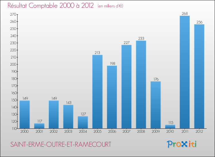 Evolution du résultat comptable pour la commune de SAINT-ERME-OUTRE-ET-RAMECOURT de 2000 à 2012 Evolution du résultat comptable pour SAINT-ERME-OUTRE-ET-RAMECOURT de 2000 à 2012