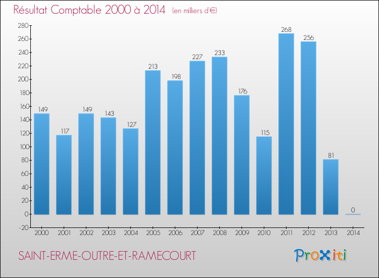 Evolution du résultat comptable pour la commune de SAINT-ERME-OUTRE-ET-RAMECOURT de 2000 à 2014 Evolution du résultat comptable pour SAINT-ERME-OUTRE-ET-RAMECOURT de 2000 à 2014