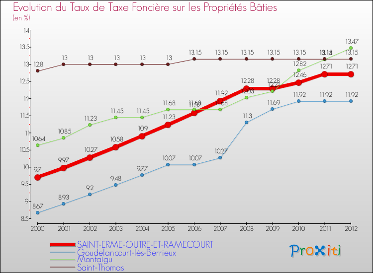 Evolution du taux de la taxe foncière sur le bati pour SAINT-ERME-OUTRE-ET-RAMECOURT et les communes proches de 2000 à 2012 Comparaison des taux de taxe foncière sur le bati pour SAINT-ERME-OUTRE-ET-RAMECOURT et les communes voisines de 2000 à 2012