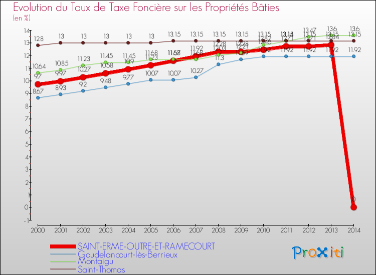 Evolution du taux de la taxe foncière sur le bati pour SAINT-ERME-OUTRE-ET-RAMECOURT et les communes proches de 2000 à 2014 Comparaison des taux de taxe foncière sur le bati pour SAINT-ERME-OUTRE-ET-RAMECOURT et les communes voisines de 2000 à 2014