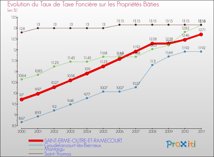 Evolution du taux de la taxe foncière sur le bati pour SAINT-ERME-OUTRE-ET-RAMECOURT et les communes proches Comparaison des taux de taxe foncière sur le bati pour SAINT-ERME-OUTRE-ET-RAMECOURT et les communes voisines