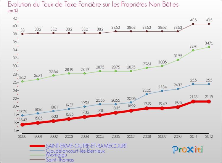 Evolution du taux de la taxe foncière sur les immeubles et terrains non batis pour SAINT-ERME-OUTRE-ET-RAMECOURT et les communes proches de 2000 à 2012 Comparaison des taux de la taxe foncière sur les immeubles et terrains non batis pour SAINT-ERME-OUTRE-ET-RAMECOURT et les communes voisines de 2000 à 2012