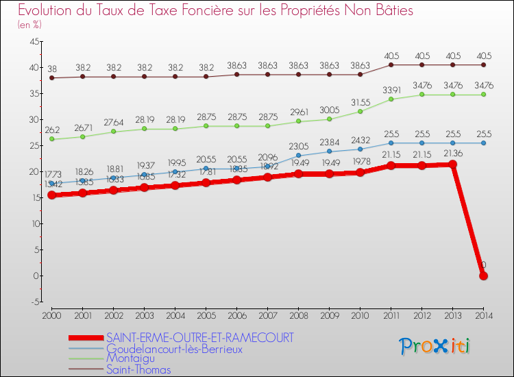 Evolution du taux de la taxe foncière sur les immeubles et terrains non batis pour SAINT-ERME-OUTRE-ET-RAMECOURT et les communes proches de 2000 à 2014 Comparaison des taux de la taxe foncière sur les immeubles et terrains non batis pour SAINT-ERME-OUTRE-ET-RAMECOURT et les communes voisines de 2000 à 2014