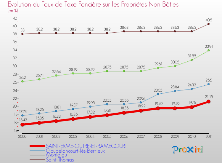 Evolution du taux de la taxe foncière sur les immeubles et terrains non batis pour SAINT-ERME-OUTRE-ET-RAMECOURT et les communes proches Comparaison des taux de la taxe foncière sur les immeubles et terrains non batis pour SAINT-ERME-OUTRE-ET-RAMECOURT et les communes voisines