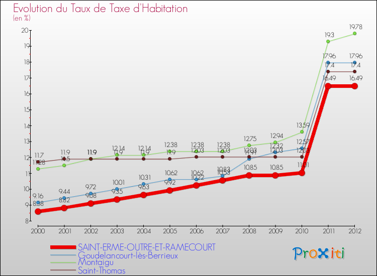 Evolution du taux de la taxe d'habitation pour SAINT-ERME-OUTRE-ET-RAMECOURT et les communes proches Comparaison des taux de la taxe d'habitation pour SAINT-ERME-OUTRE-ET-RAMECOURT et les communes voisines