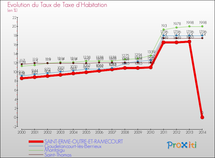 Evolution du taux de la taxe d'habitation pour SAINT-ERME-OUTRE-ET-RAMECOURT et les communes proches de 2000 à 2014 Comparaison des taux de la taxe d'habitation pour SAINT-ERME-OUTRE-ET-RAMECOURT et les communes voisines de 2000 à 2014