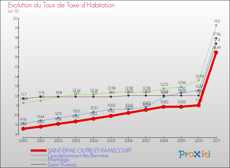 Evolution du taux de la taxe d'habitation pour SAINT-ERME-OUTRE-ET-RAMECOURT et les communes proches Comparaison des taux de la taxe d'habitation pour SAINT-ERME-OUTRE-ET-RAMECOURT et les communes voisines