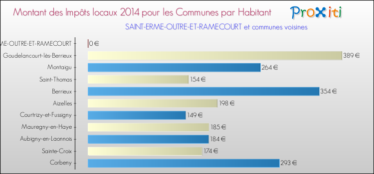 Montant des impôts locaux par Habitant pour SAINT-ERME-OUTRE-ET-RAMECOURT et les communes proches en 2014 Comparaison des impôts locaux par habitant pour SAINT-ERME-OUTRE-ET-RAMECOURT et les communes voisines en 2014