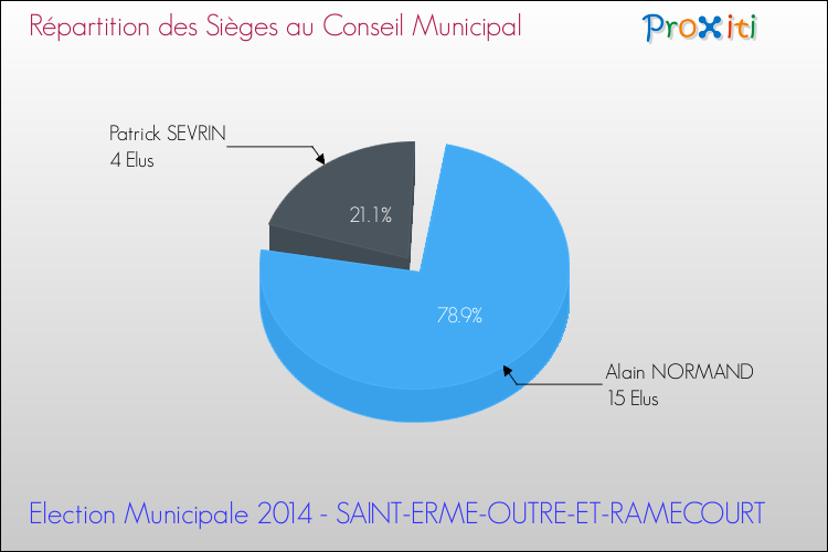 Répartition des élus au conseil municipal entre les listes à l'issue du 1er Tour des Elections Municipales 2014 de la commune de SAINT-ERME-OUTRE-ET-RAMECOURT Elections Municipales 2014 - Répartition des élus au conseil municipal entre les listes à l'issue du 1er Tour pour la commune de SAINT-ERME-OUTRE-ET-RAMECOURT