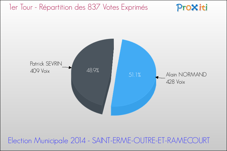 Répartition des votes exprimés au 1er Tour des Elections Municipales 2014 de la commune de SAINT-ERME-OUTRE-ET-RAMECOURT Elections Municipales 2014 - Répartition des votes exprimés au 1er Tour pour la commune de SAINT-ERME-OUTRE-ET-RAMECOURT