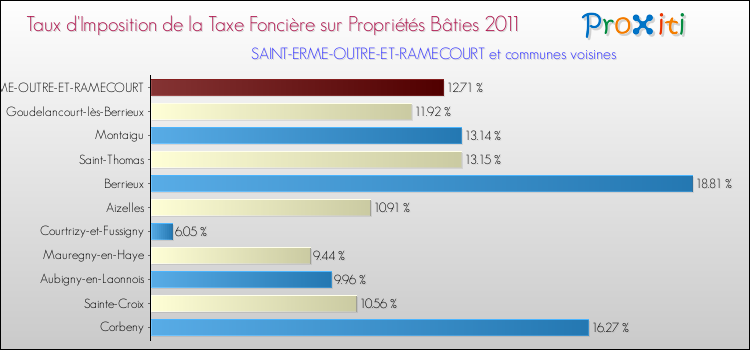 Taux d'imposition de la taxe foncière sur le bati 2011 pour SAINT-ERME-OUTRE-ET-RAMECOURT et les communes proches Comparaison des taux d'imposition de la taxe foncière sur le bati 2011 pour SAINT-ERME-OUTRE-ET-RAMECOURT et les communes voisines