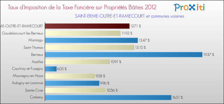 Taux d'imposition de la taxe foncière sur le bati 2012 pour SAINT-ERME-OUTRE-ET-RAMECOURT et les communes proches Comparaison des taux d'imposition de la taxe foncière sur le bati 2012 pour SAINT-ERME-OUTRE-ET-RAMECOURT et les communes voisines