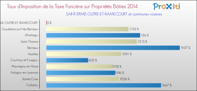Taux d'imposition de la taxe foncière sur le bati 2014 pour SAINT-ERME-OUTRE-ET-RAMECOURT et les communes proches Comparaison des taux d'imposition de la taxe foncière sur le bati 2014 pour SAINT-ERME-OUTRE-ET-RAMECOURT et les communes voisines