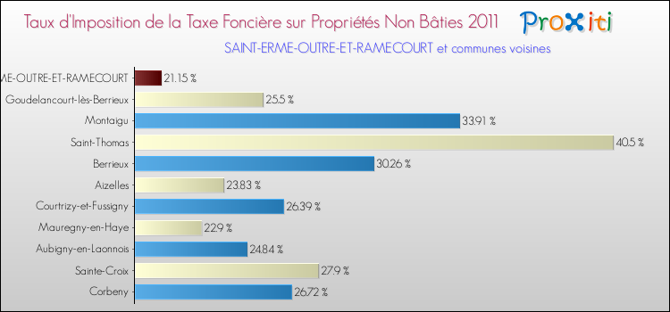 Taux d'imposition de la taxe foncière sur les immeubles et terrains non batis 2011 pour SAINT-ERME-OUTRE-ET-RAMECOURT et les communes proches Comparaison des taux d'imposition de la taxe foncière sur les immeubles et terrains non batis 2011 pour SAINT-ERME-OUTRE-ET-RAMECOURT et les communes voisines