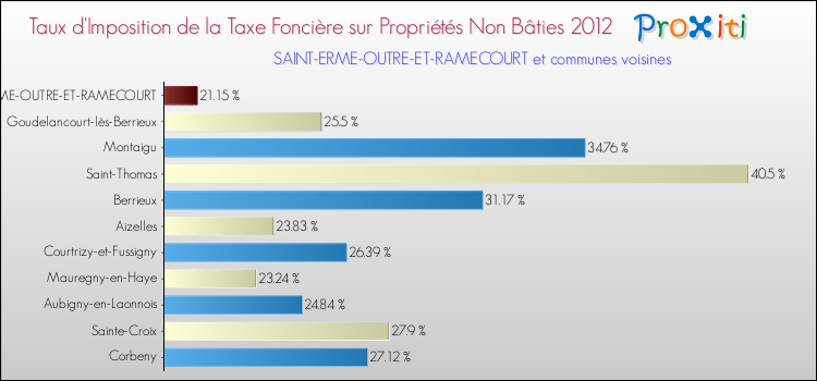 Taux d'imposition de la taxe foncière sur les immeubles et terrains non batis 2012 pour SAINT-ERME-OUTRE-ET-RAMECOURT et les communes proches Comparaison des taux d'imposition de la taxe foncière sur les immeubles et terrains non batis 2012 pour SAINT-ERME-OUTRE-ET-RAMECOURT et les communes voisines