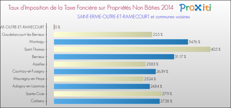 Taux d'imposition de la taxe foncière sur les immeubles et terrains non batis 2014 pour SAINT-ERME-OUTRE-ET-RAMECOURT et les communes proches Comparaison des taux d'imposition de la taxe foncière sur les immeubles et terrains non batis 2014 pour SAINT-ERME-OUTRE-ET-RAMECOURT et les communes voisines