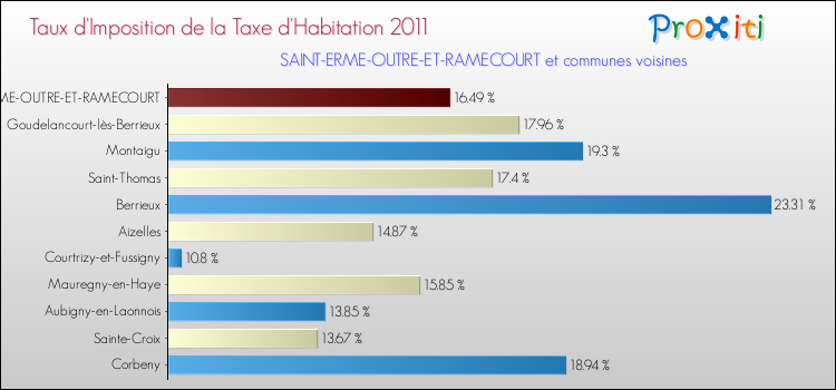 Taux d'imposition de la taxe d'habitation 2011 pour SAINT-ERME-OUTRE-ET-RAMECOURT et les communes proches Comparaison des taux d'imposition de la taxe d'habitation 2011 pour SAINT-ERME-OUTRE-ET-RAMECOURT et les communes voisines
