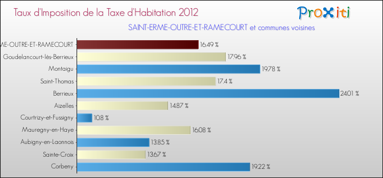 Taux d'imposition de la taxe d'habitation 2012 pour SAINT-ERME-OUTRE-ET-RAMECOURT et les communes proches Comparaison des taux d'imposition de la taxe d'habitation 2012 pour SAINT-ERME-OUTRE-ET-RAMECOURT et les communes voisines