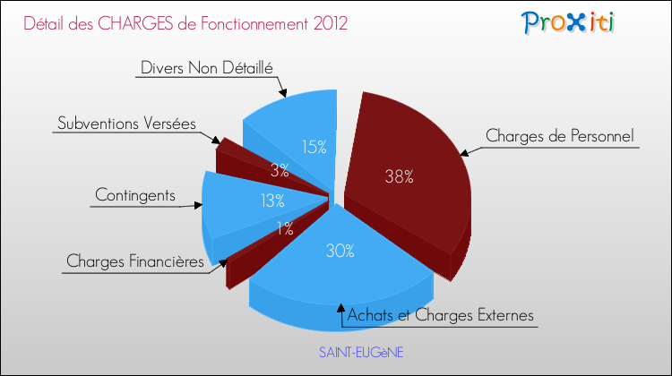 Décomposition des Charges de Fonctionnement 2012 de la commune de SAINT-EUGèNE Charges de Fonctionnement 2012 pour la commune de SAINT-EUGèNE