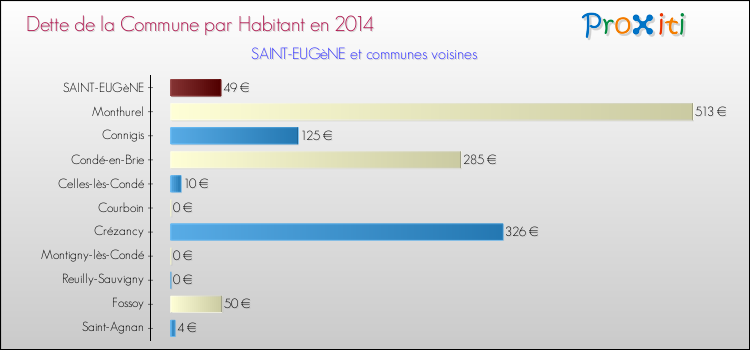 Dette par habitant de la commune en 2014 pour SAINT-EUGèNE et les communes proches Comparaison de la dette par habitant de la commune en 2014 pour SAINT-EUGèNE et les communes voisines