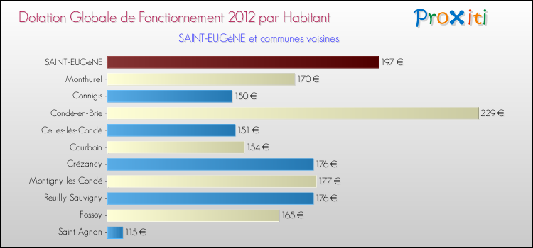 Montant des dotations globales de fonctionnement DGF par Habitant pour SAINT-EUGèNE et les communes proches Comparaison des des dotations globales de fonctionnement DGF par habitant pour SAINT-EUGèNE et les communes voisines
