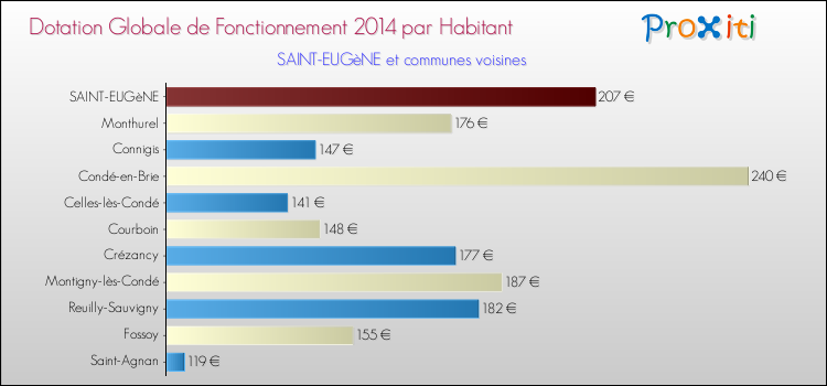 Montant des dotations globales de fonctionnement DGF par Habitant pour SAINT-EUGèNE et les communes proches en 2014. Comparaison des des dotations globales de fonctionnement DGF par habitant pour SAINT-EUGèNE et les communes voisines en 2014.