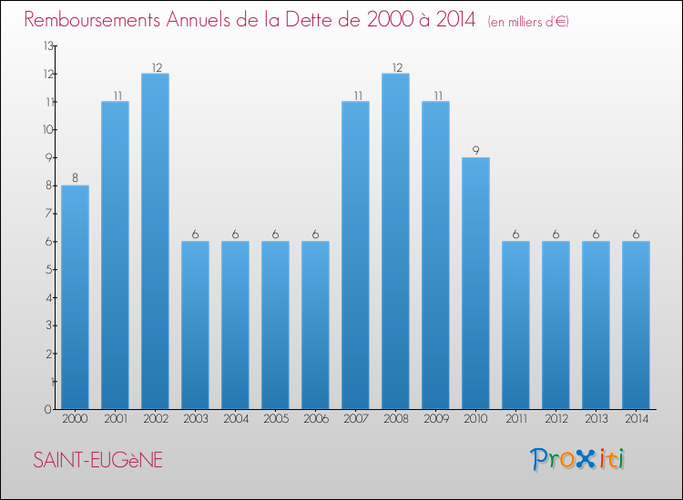 Evolution de l'annuité de la dette pour la commune de SAINT-EUGèNE de 2000 à 2014 Annuités de la dette pour SAINT-EUGèNE de 2000 à 2014